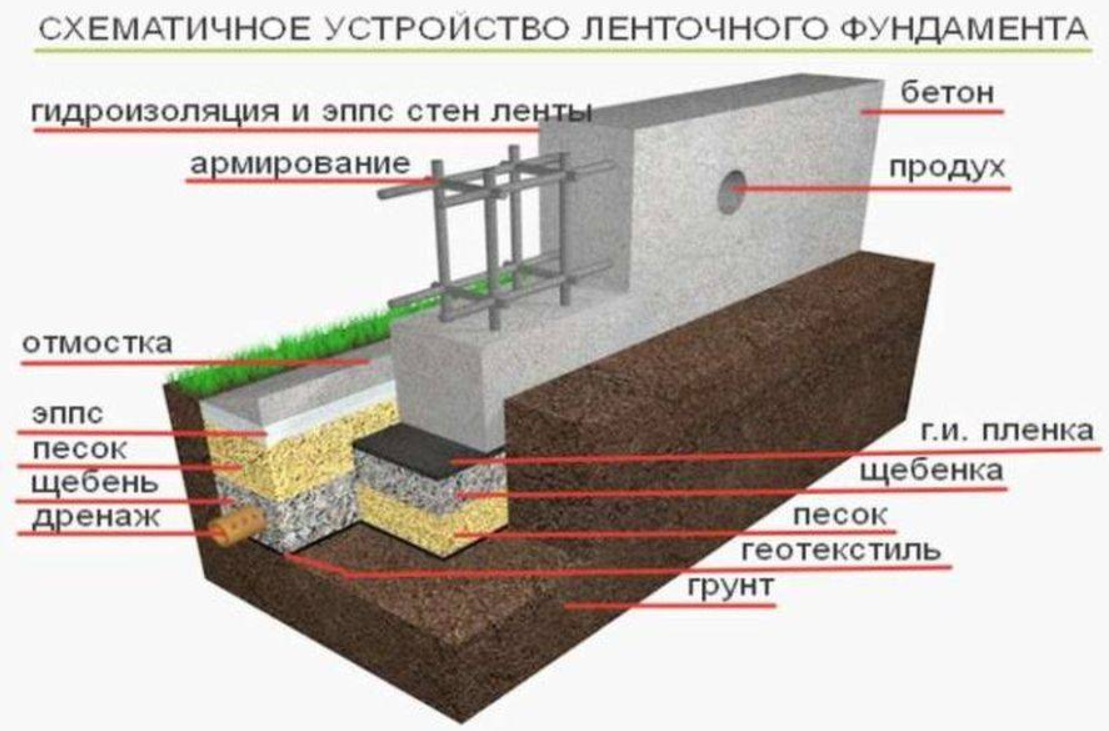 Фундамент